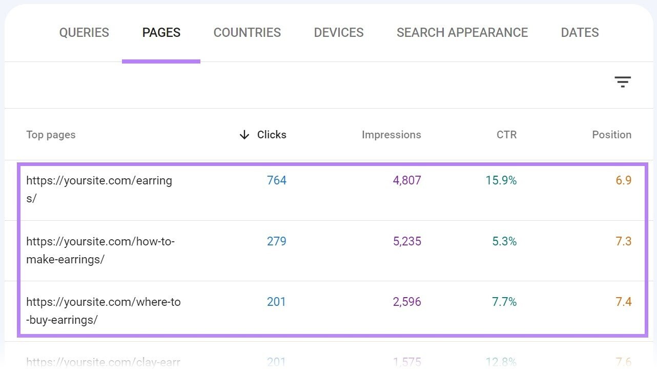 “PAGES” tab in 谷歌搜索控制台 lets you see data by URL