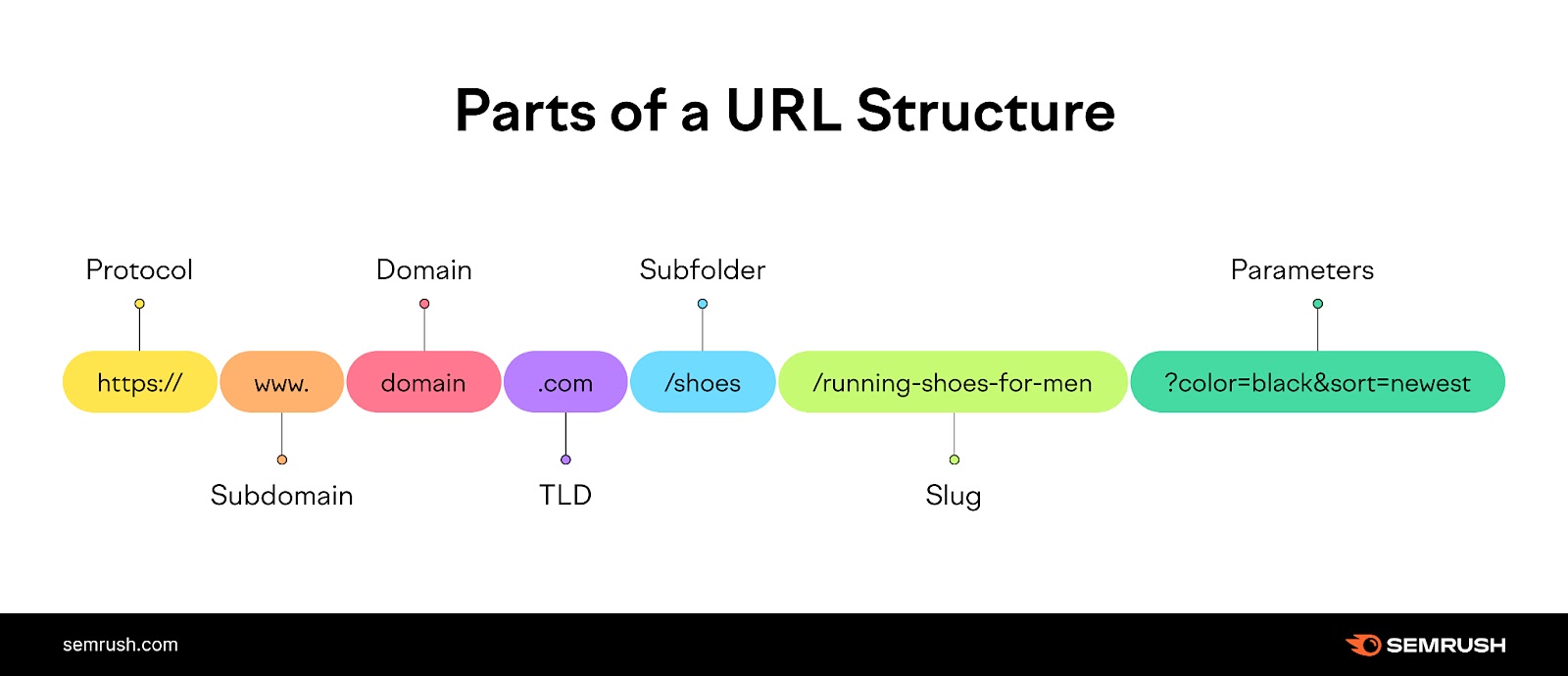 Parts of a 网址 structure