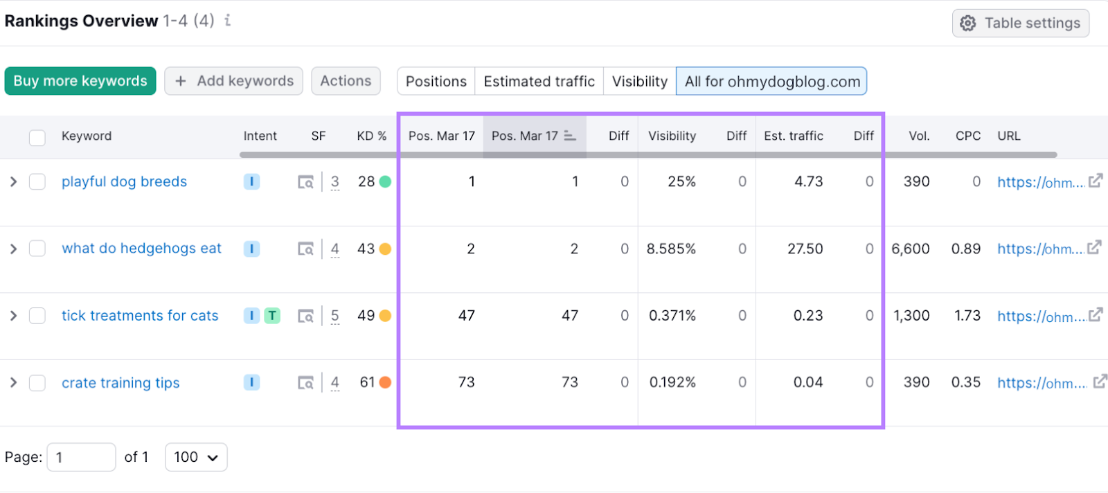rankings overview tab in 位置跟踪 tool, showing 关键词 positions, visibility,和the estimated amount of traffic