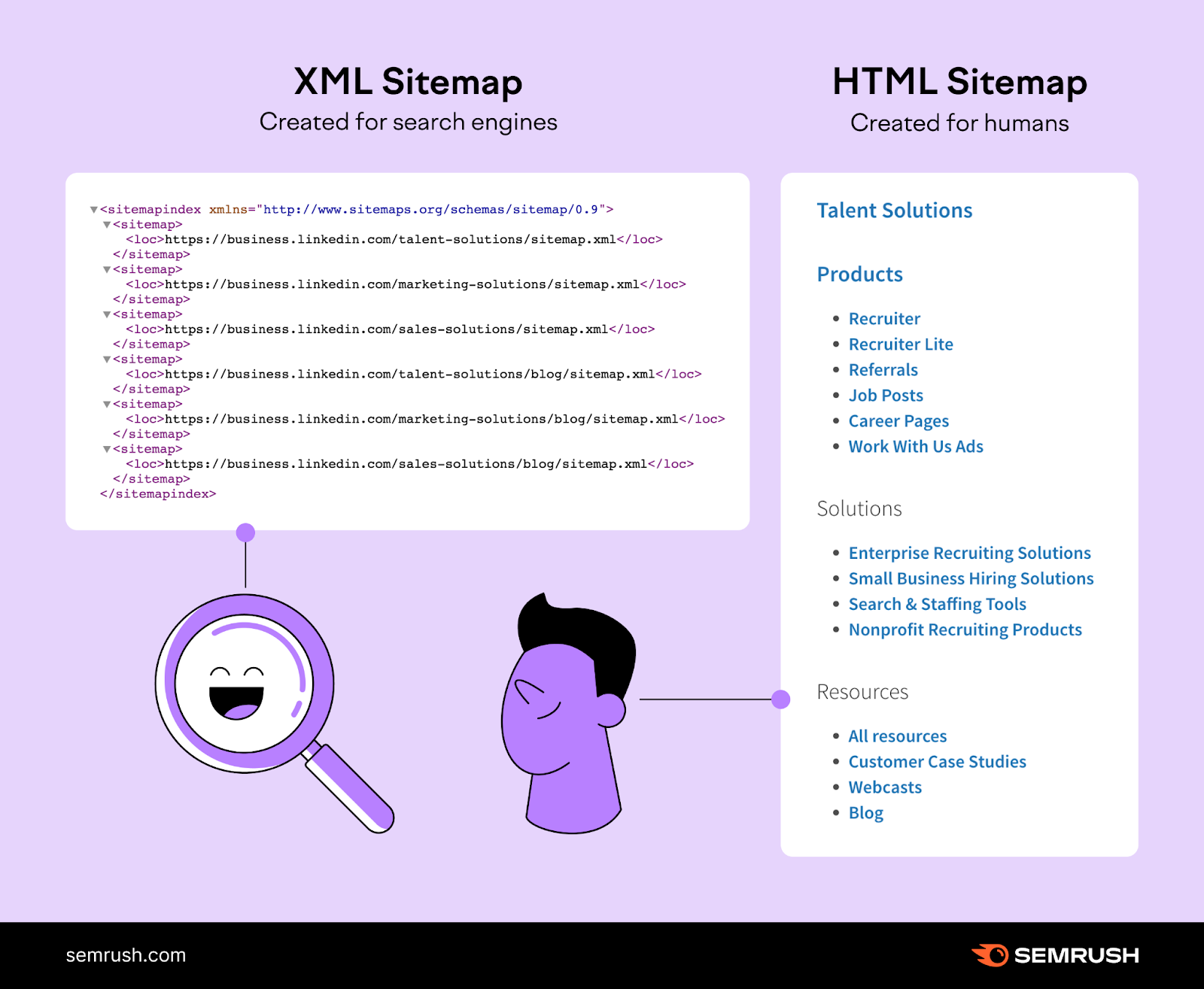 infographic showing the difference between XML站点地图 and HTML站点地图