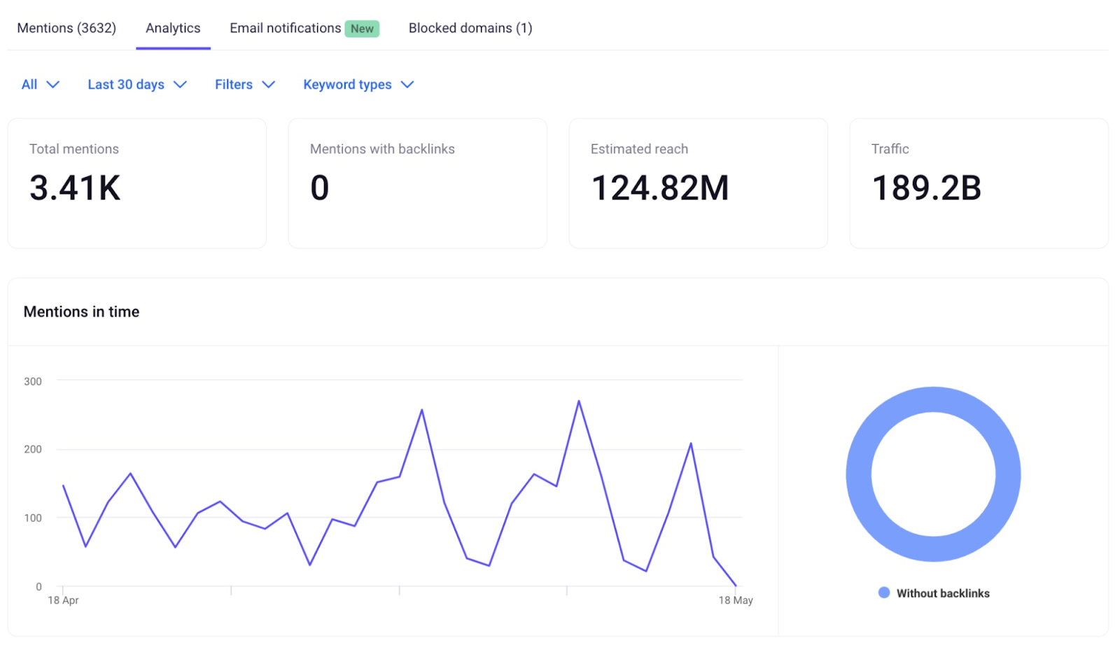 Analytics page in 品牌监控 app showing mentions data