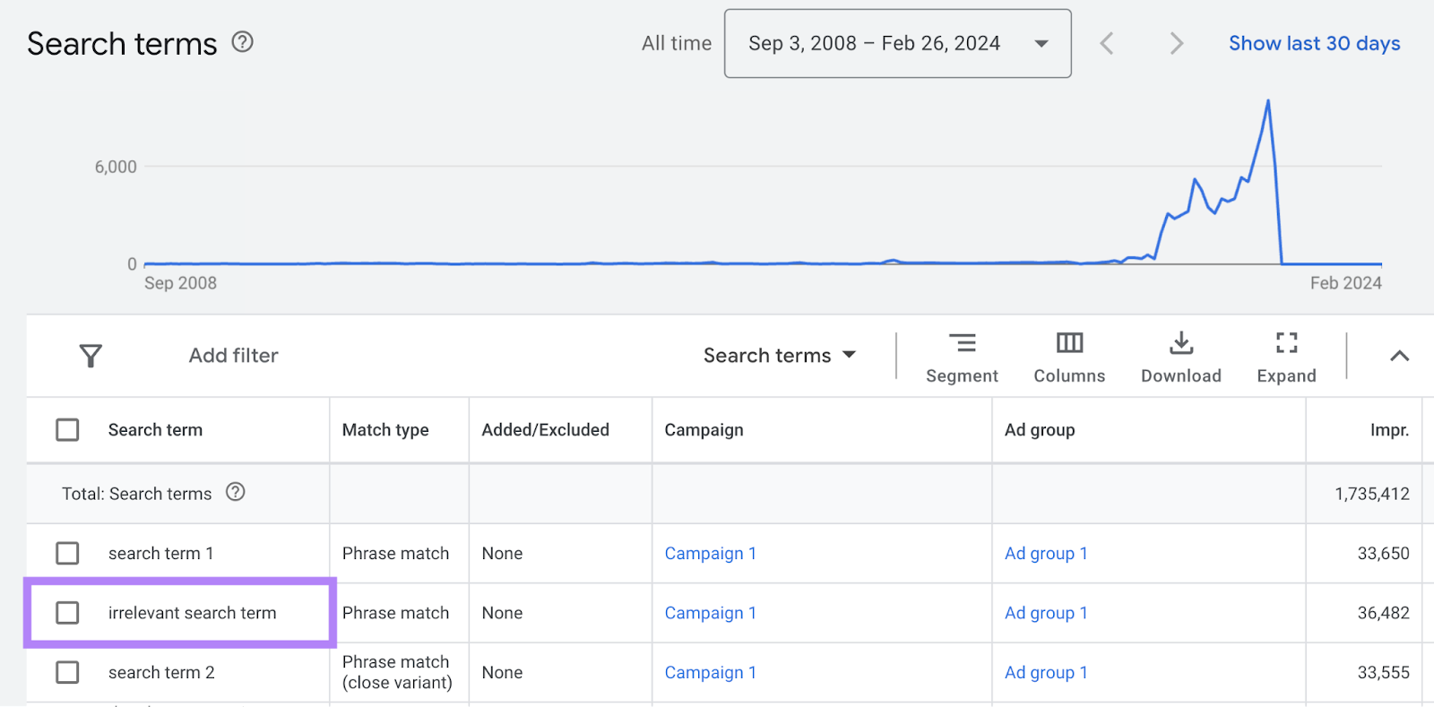 An irrelevant keyword found in search terms report in 谷歌广告