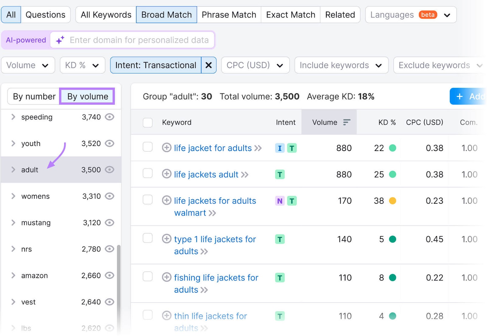 关键字魔术工具 focusing on the keyword groups sorted by volume, and the group 