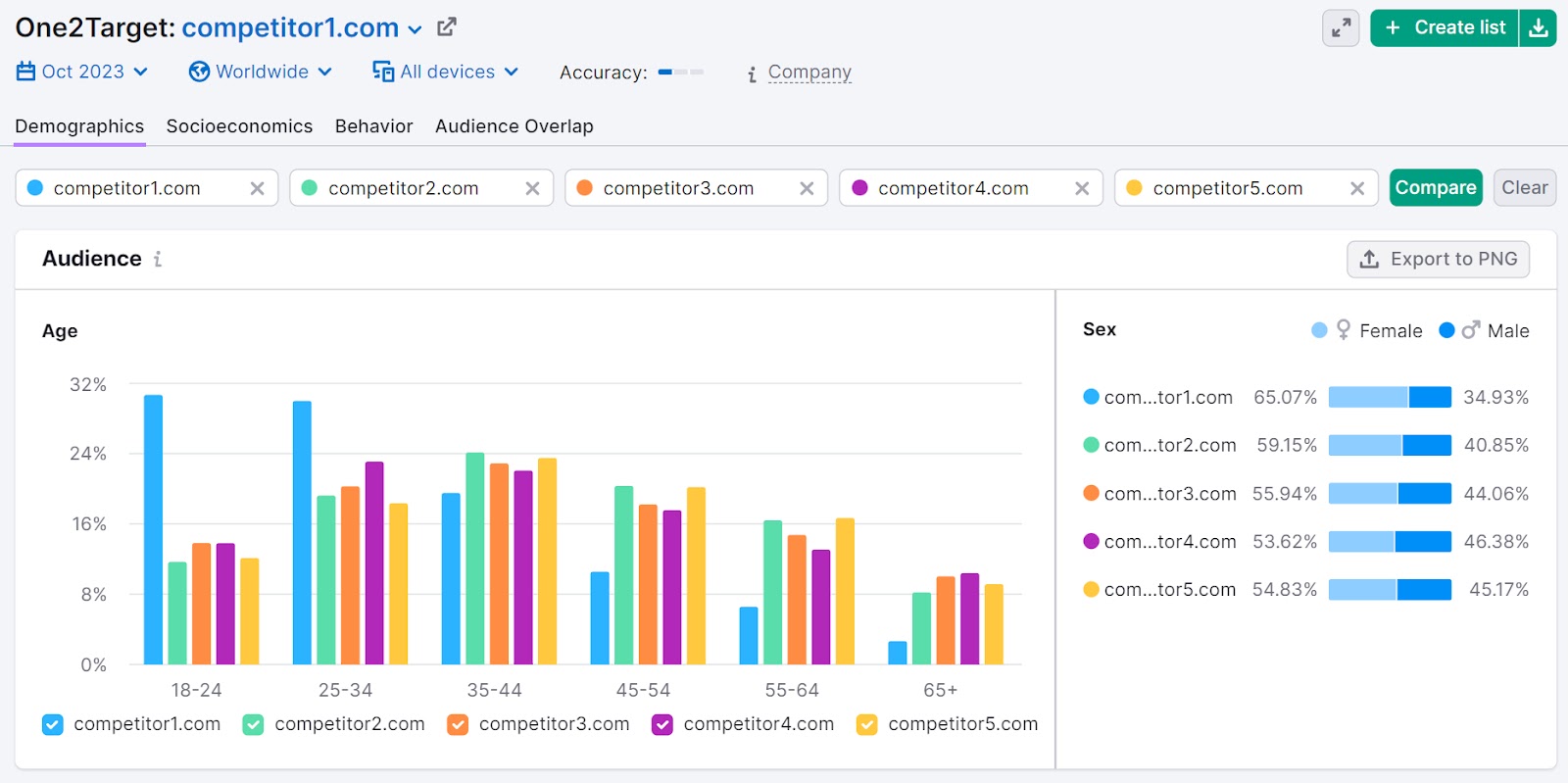 “Demographics” audience dashboard in 一个目标 tool