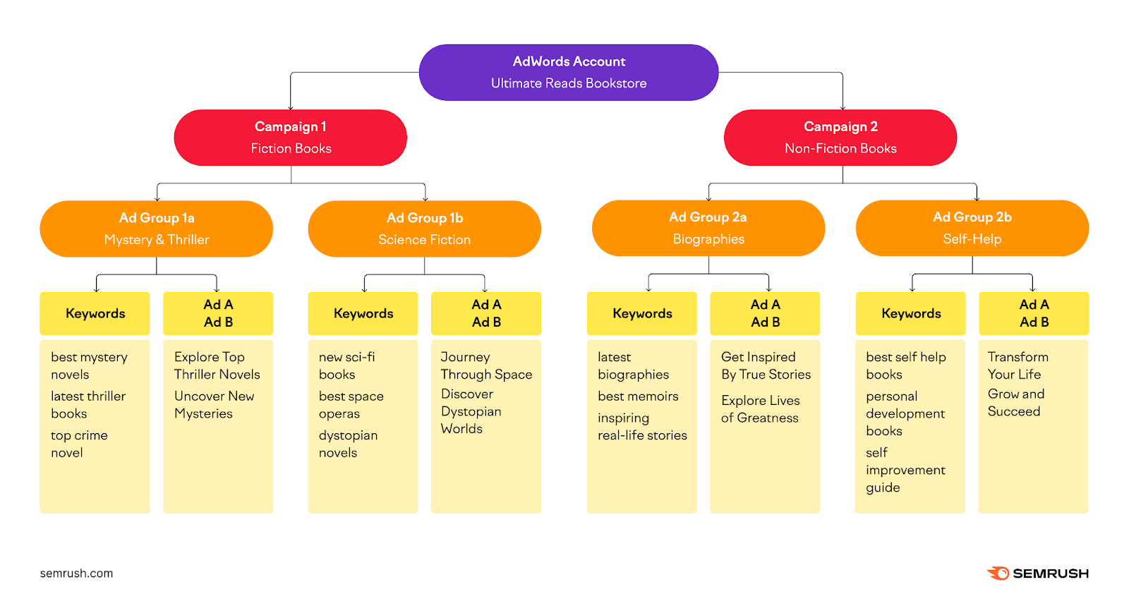 google ads campaign structure starts with your adwords account branching out to campaigns then ad groups then individual ads and keywords