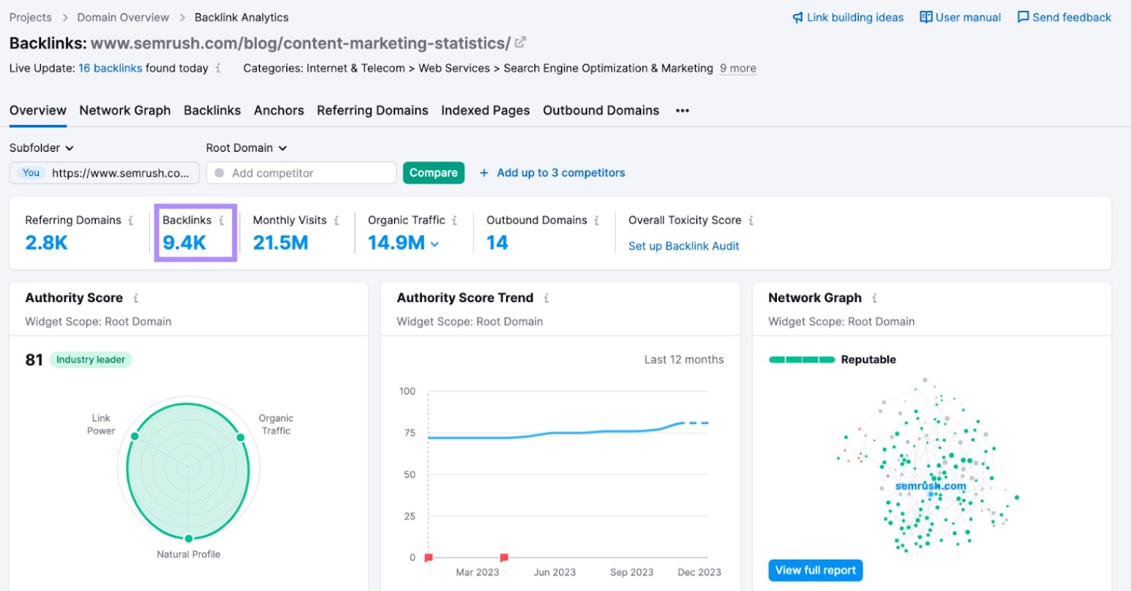 Semrush's blog on 内容营销统计 has 9.4K 反向链接