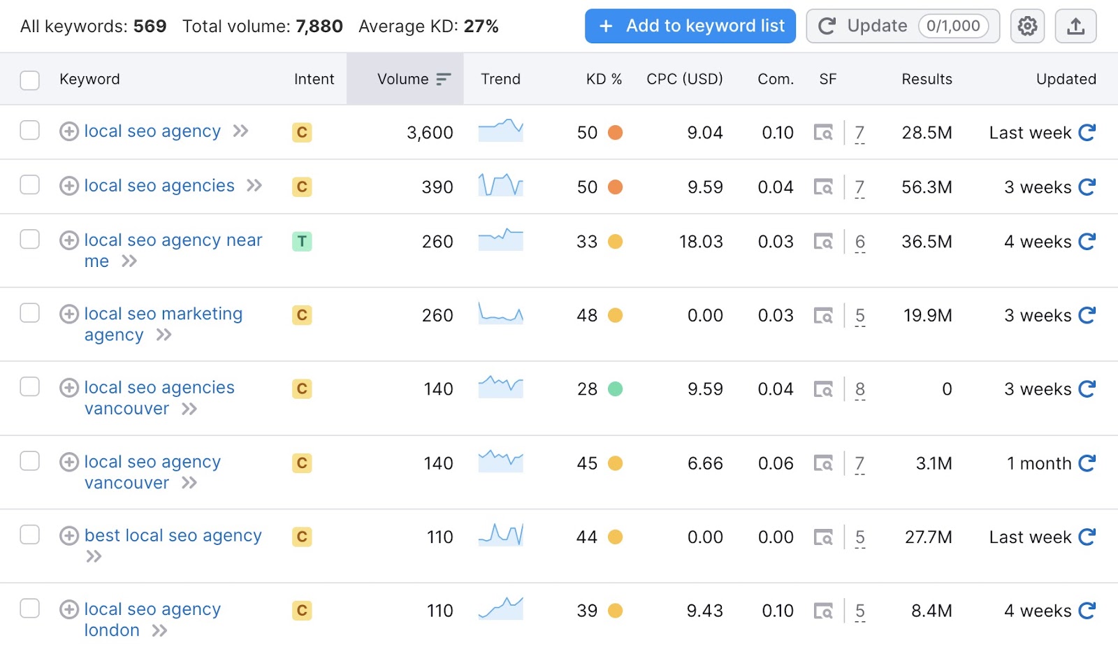 A list of keywords related to