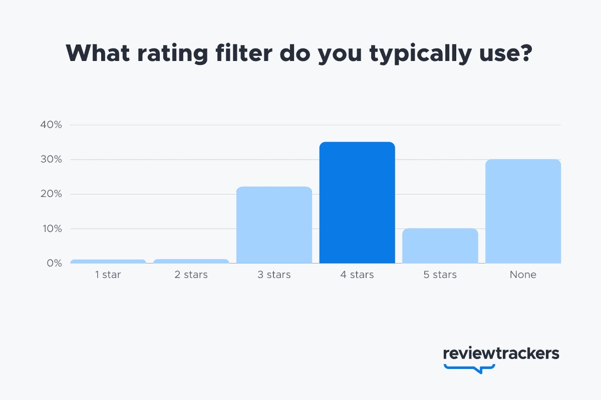 检讨追踪者 data on what rating filter customers typically use