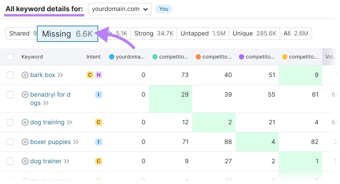 “All keyword 详情 for:” table in 关键词差距 tool
