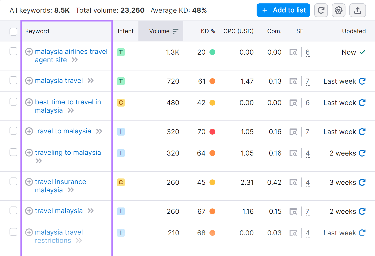 Long-tail keywords related to