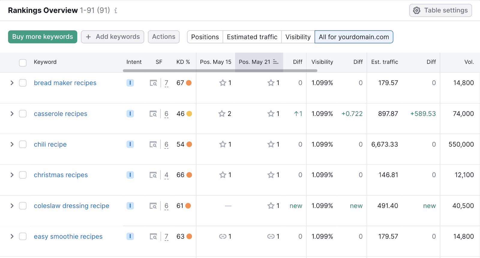rankings overview table shows 关键词, search data, and traffic data