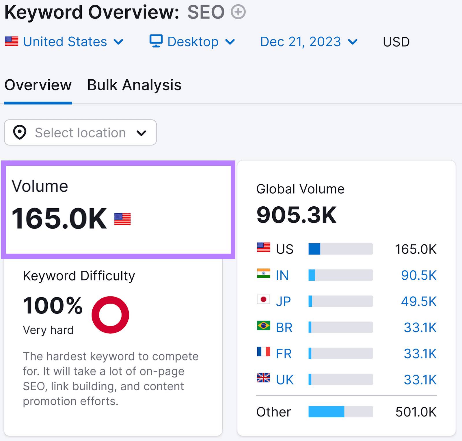 “SEO” is a high-volume keyword, with 165K monthly searches in US (as shown in Keyword 概览 tool)