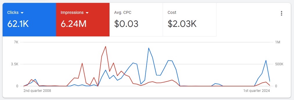 Google Ads dashboard showing 点击次数和impressions for a campaign.