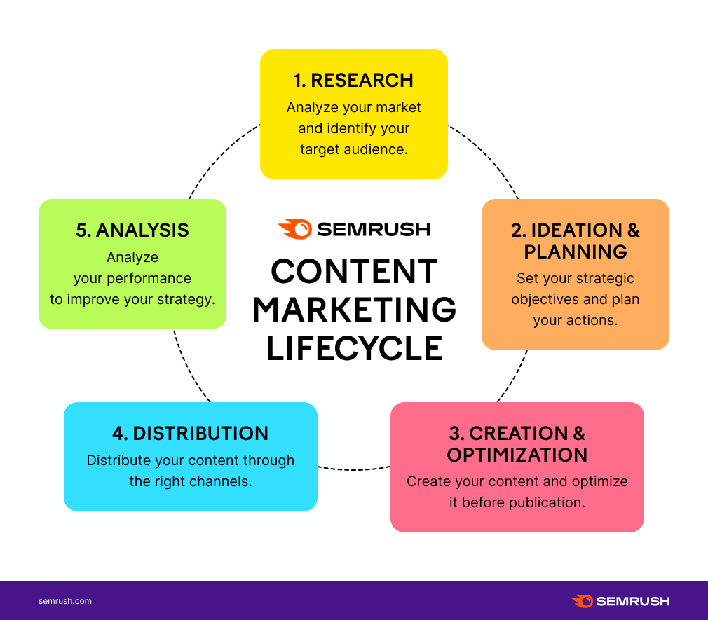 Semrush's