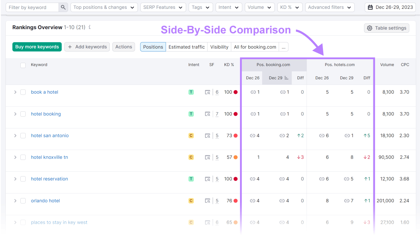 A detailed side-by-side comparison of your和your competitor’s keywords shown in