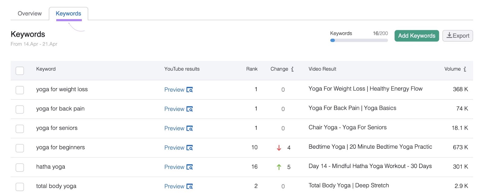 关键词 table in Youtube的排名追踪器 shows rankings for each of your 关键词 and the corresponding ranking video
