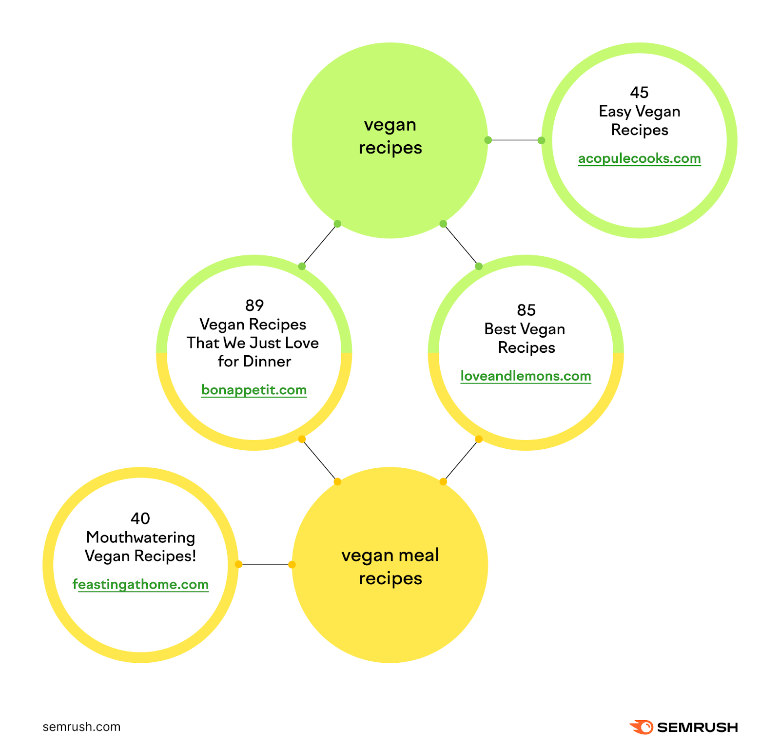 An infographic showing how results for “vegan recipes” and “vegan meal recipes”overlap