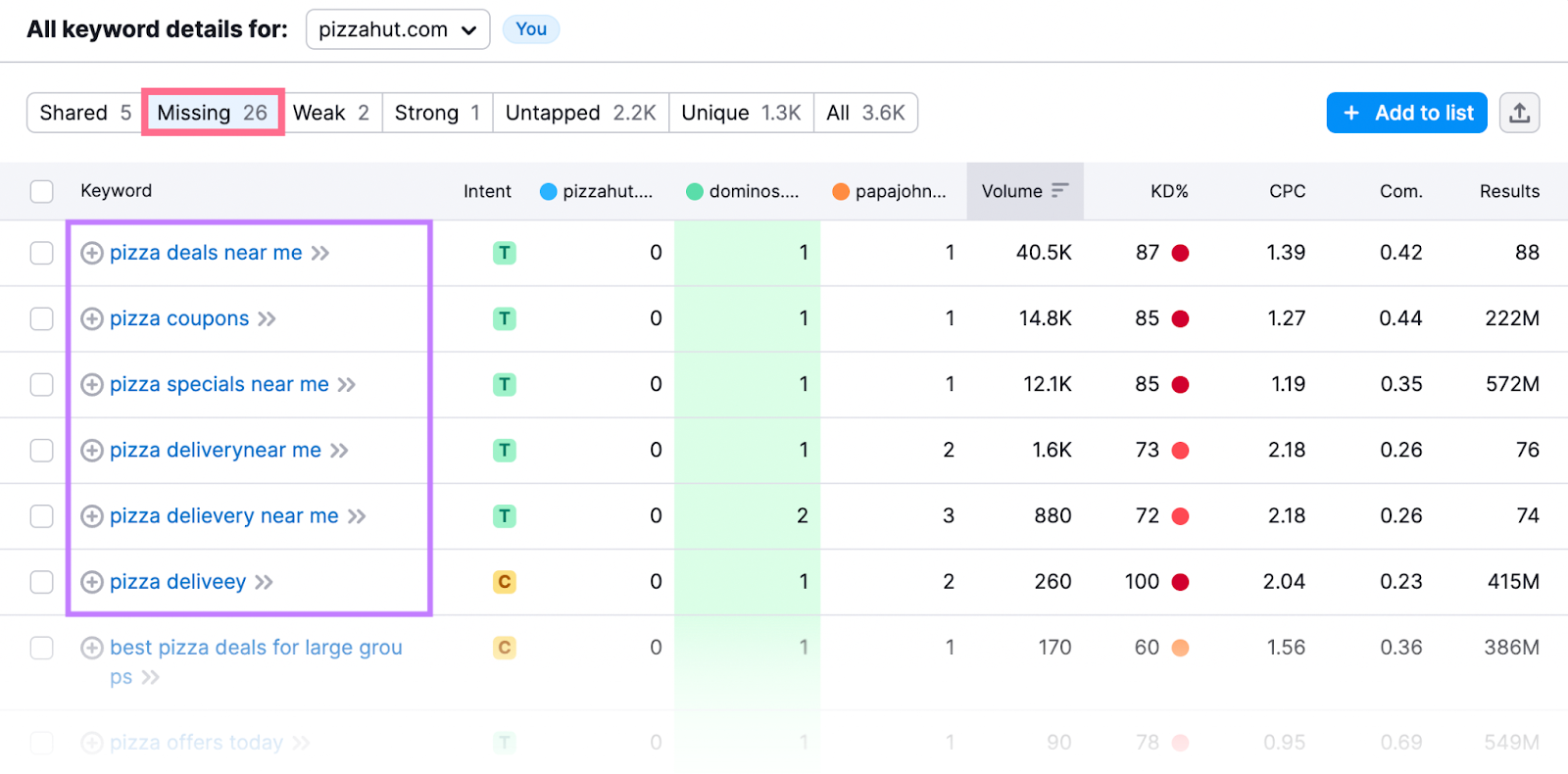 “失踪”tab in 关键词差距 tool lists 关键词 you don’t rank for but all of your competitors do