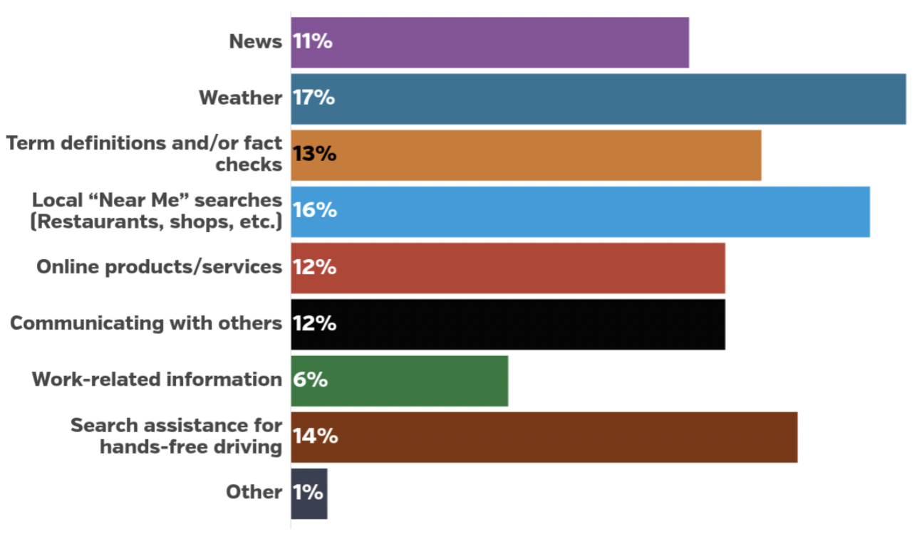 an image showing the most popular uses for voice search, with local