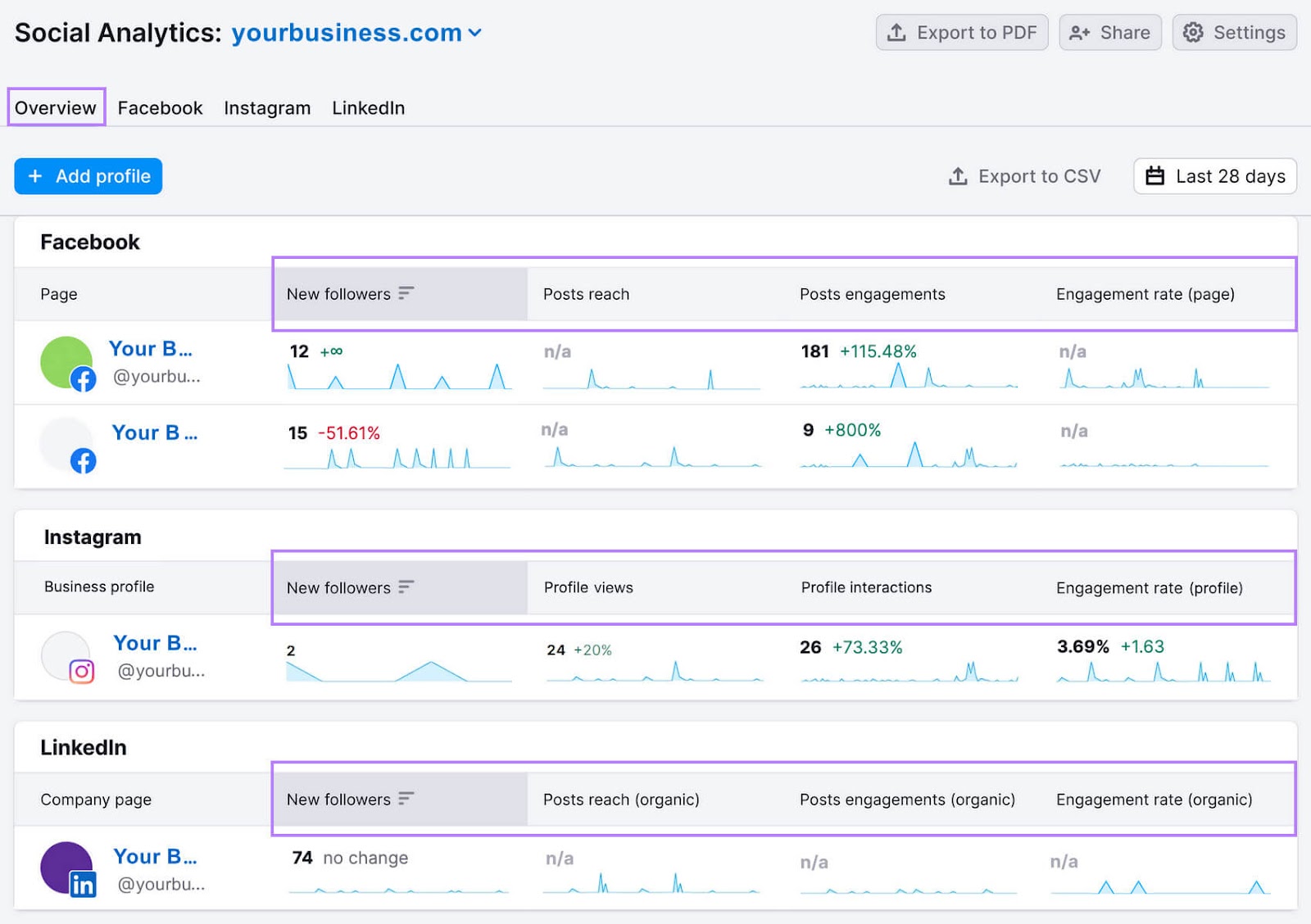 an overview report in 社会分析 tool, showing new followers, post reach, engagements, and average engagement rate