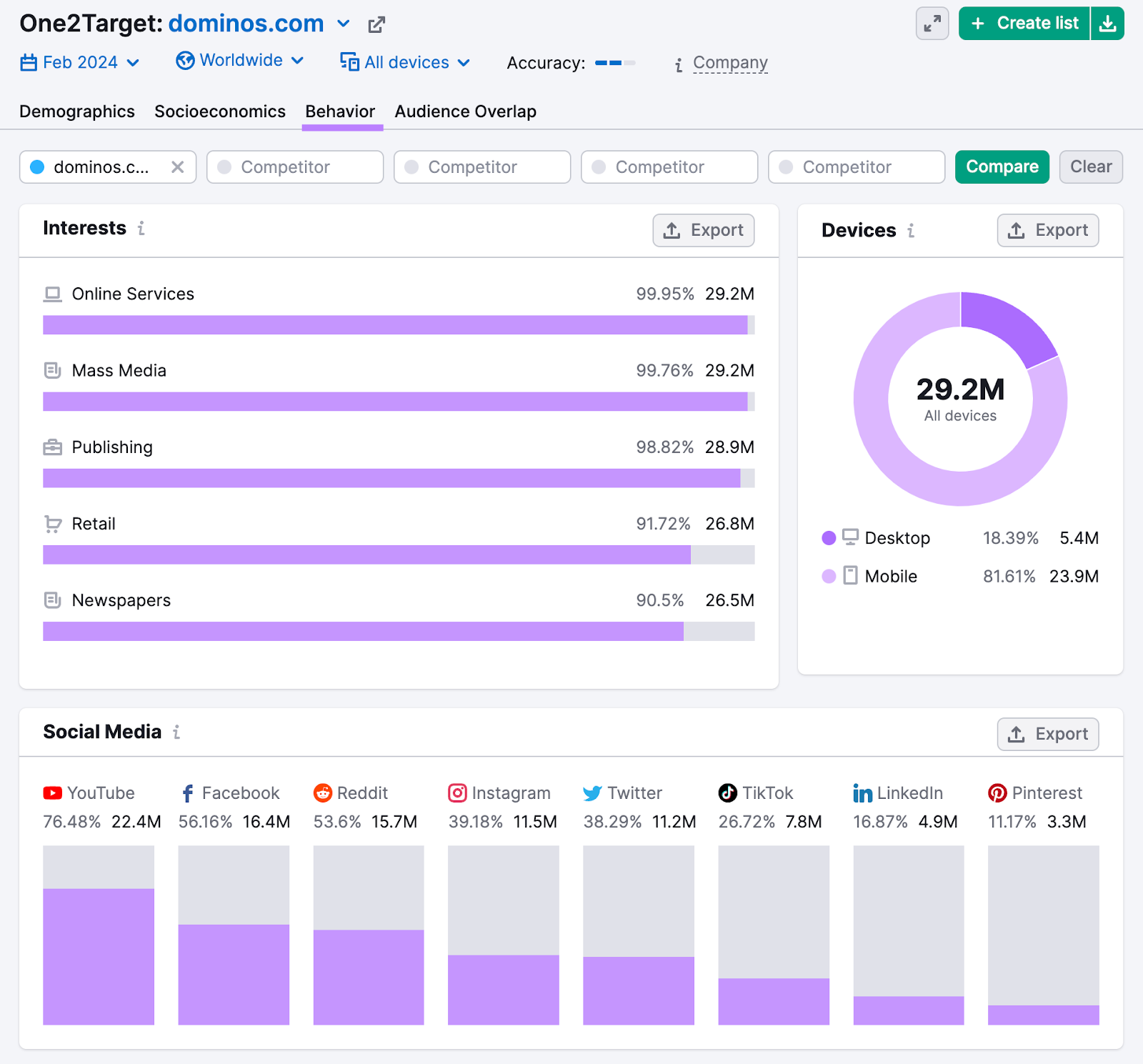 behavior dashboard in 一个目标 tool, showing audience's interests, device type usage, and most-used social media platforms