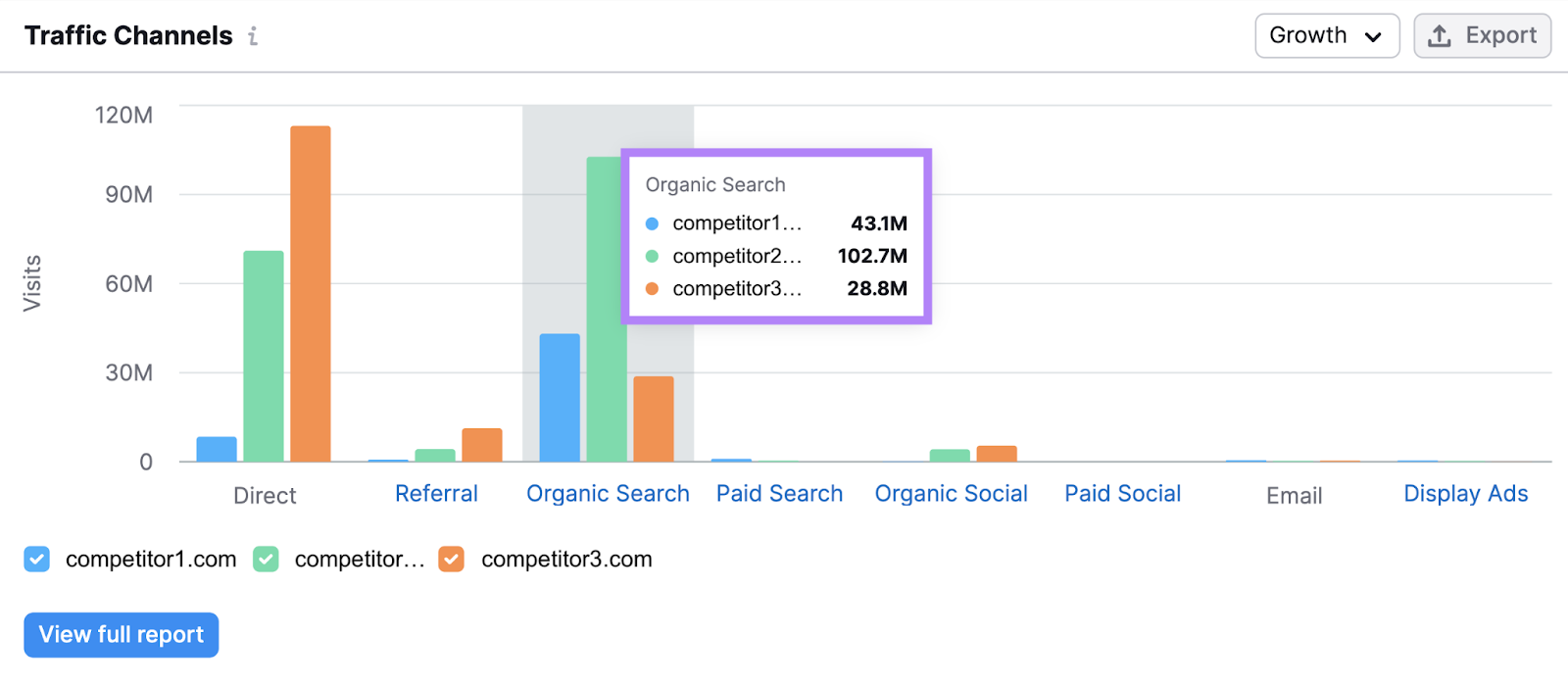 A widget showing competitors' 有机产品 search traffic