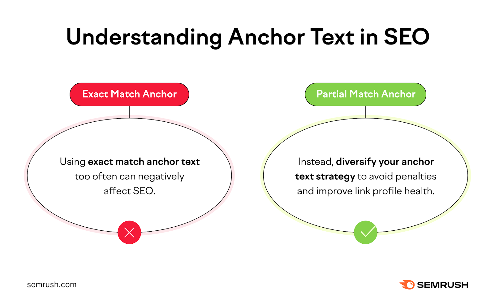 partial match 锚文本 is preferable for seo