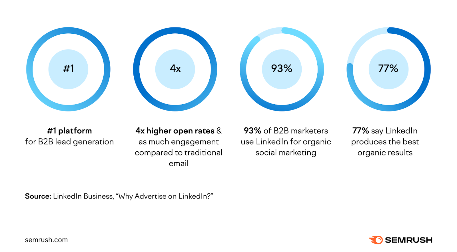 领英 Business statistics showing why to advertise on the platform