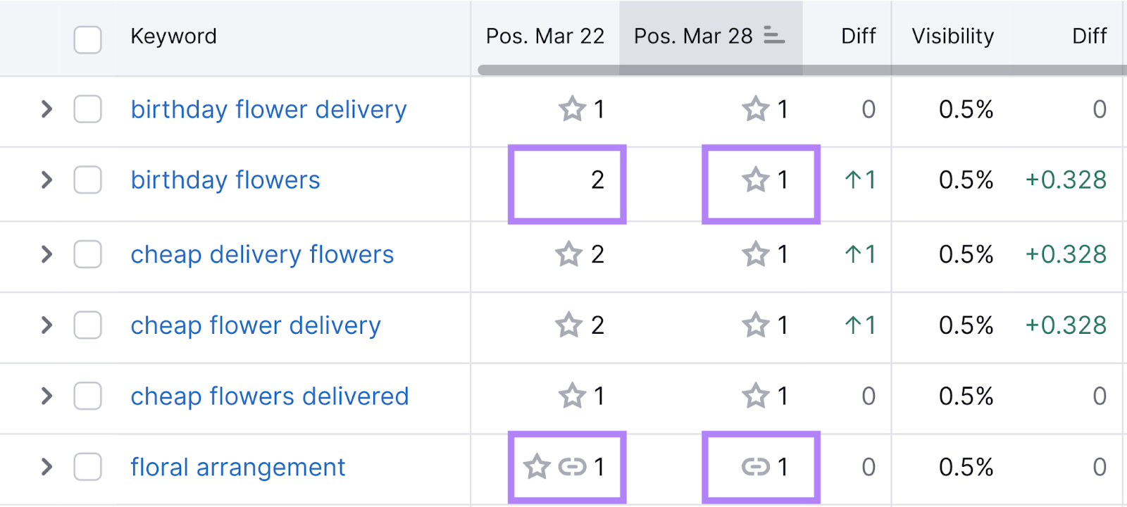 Monitoring performance of individual keywords in 位置跟踪 tool