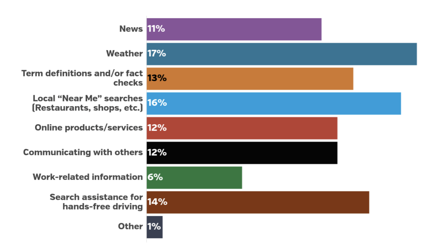 城市's bar chart showing the most popular voice searches by categories