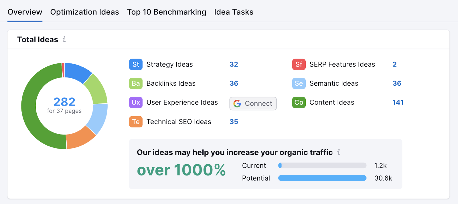 total ideas pie chart with strategy, backlink, user experience ideas和more