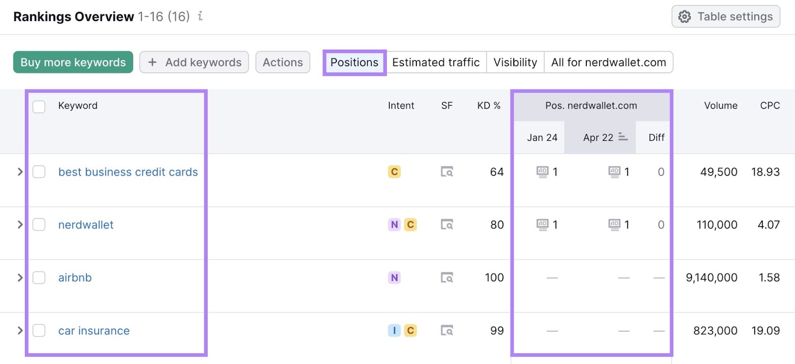 排名 overview table in 位置跟踪工具, showing which 关键词 your ads rank for and their position