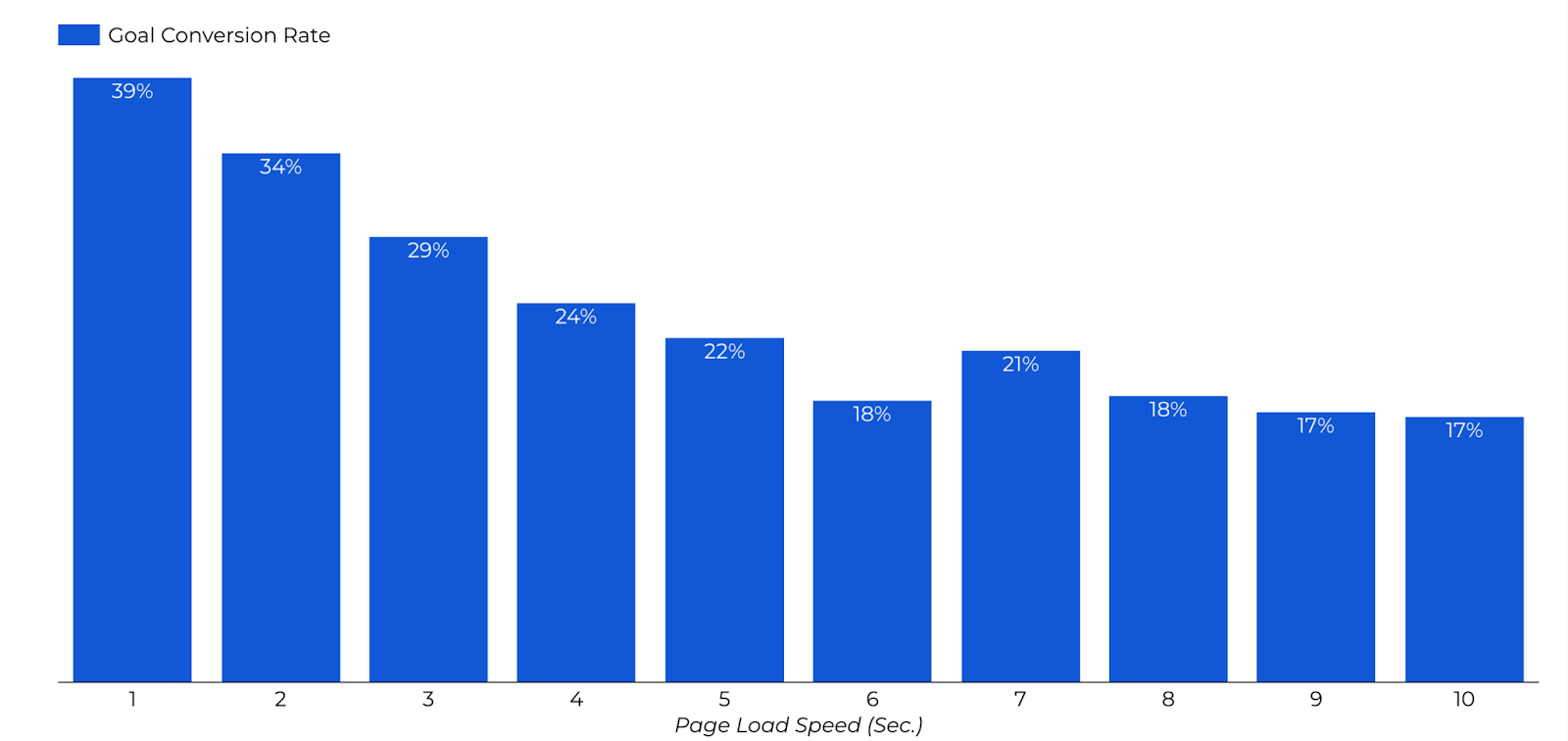 预兆's bar graph showing the impact of 网站转换率的速度