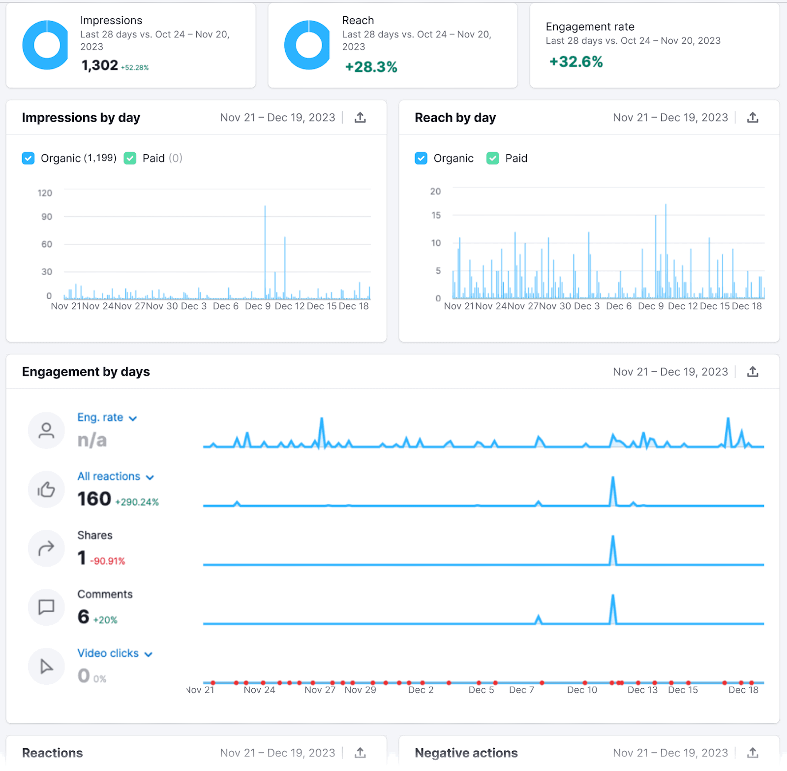社会分析 dashboard showing data from Meta Business Pages