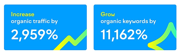 Organic traffic和keyword rankings data from Sleep.me case study