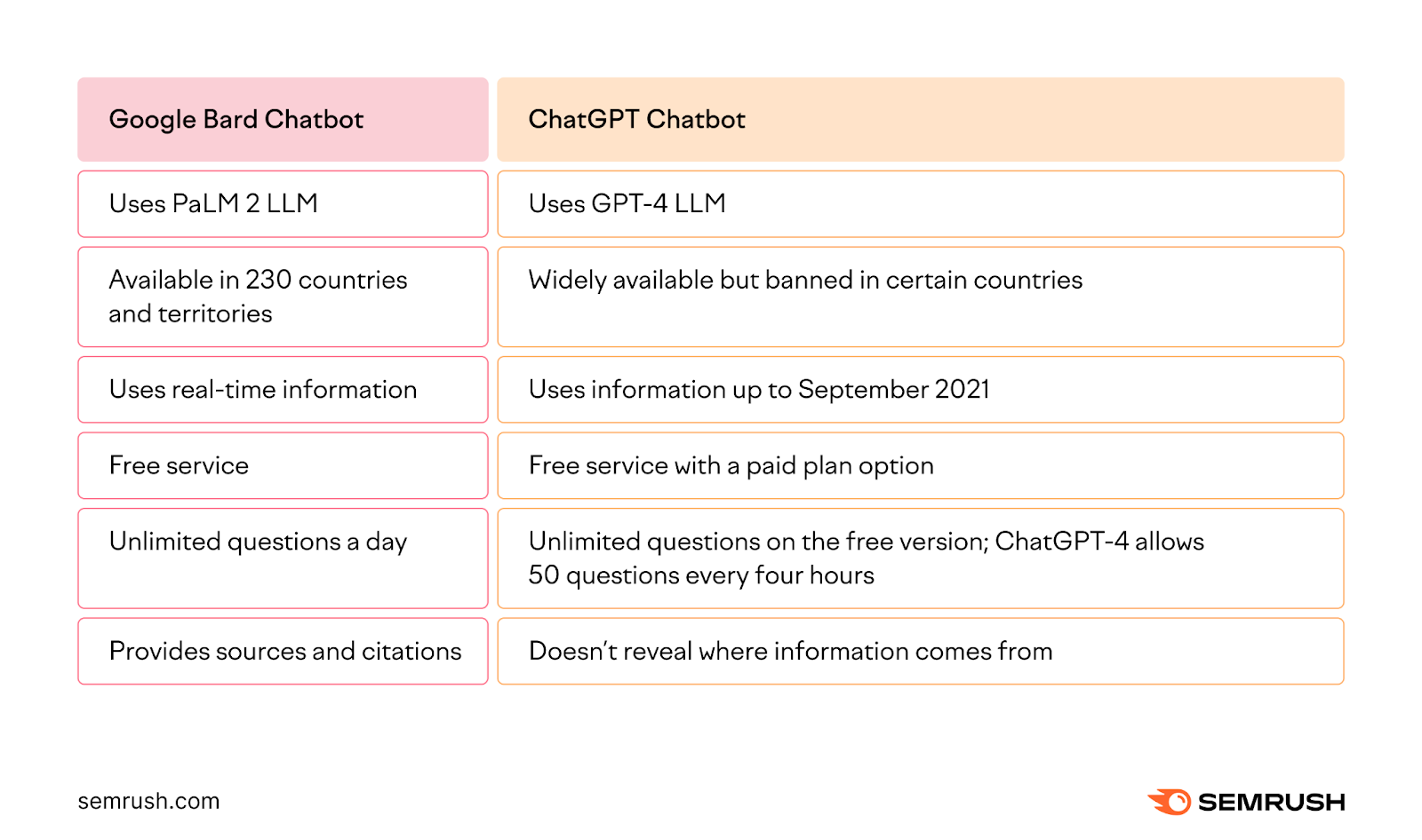 An infographic listing the key differences between 谷歌吟游诗人 Chatbot and ChatGPT Chatbot