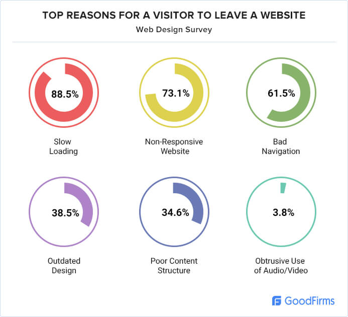 好的，好的's infographic listing top reasons for a visitor to leave a website