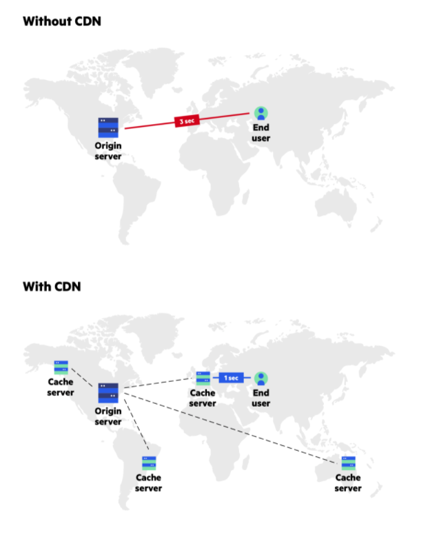An image of the world showing how content delivery works with和without a CDN