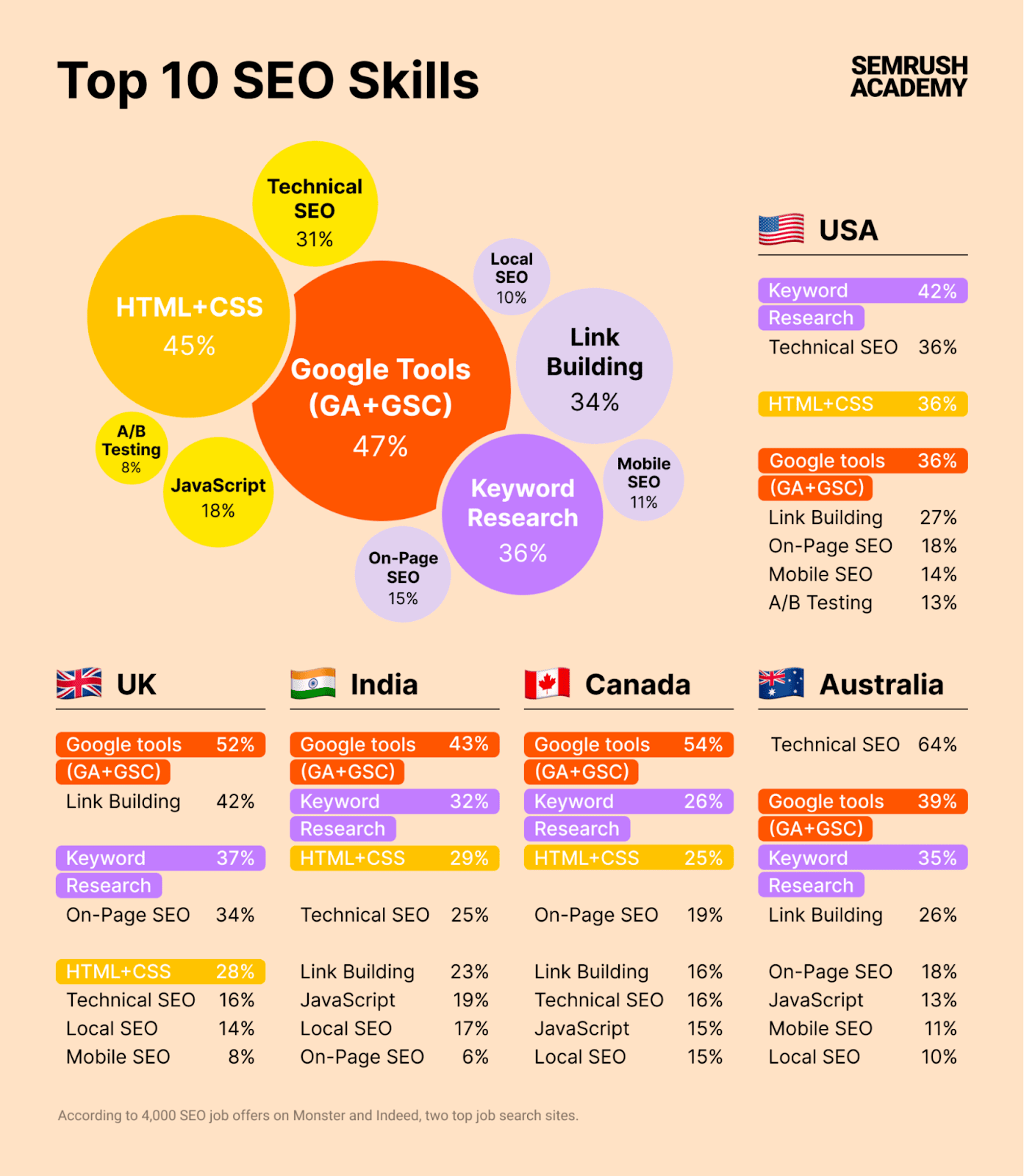 Semrush Academy's