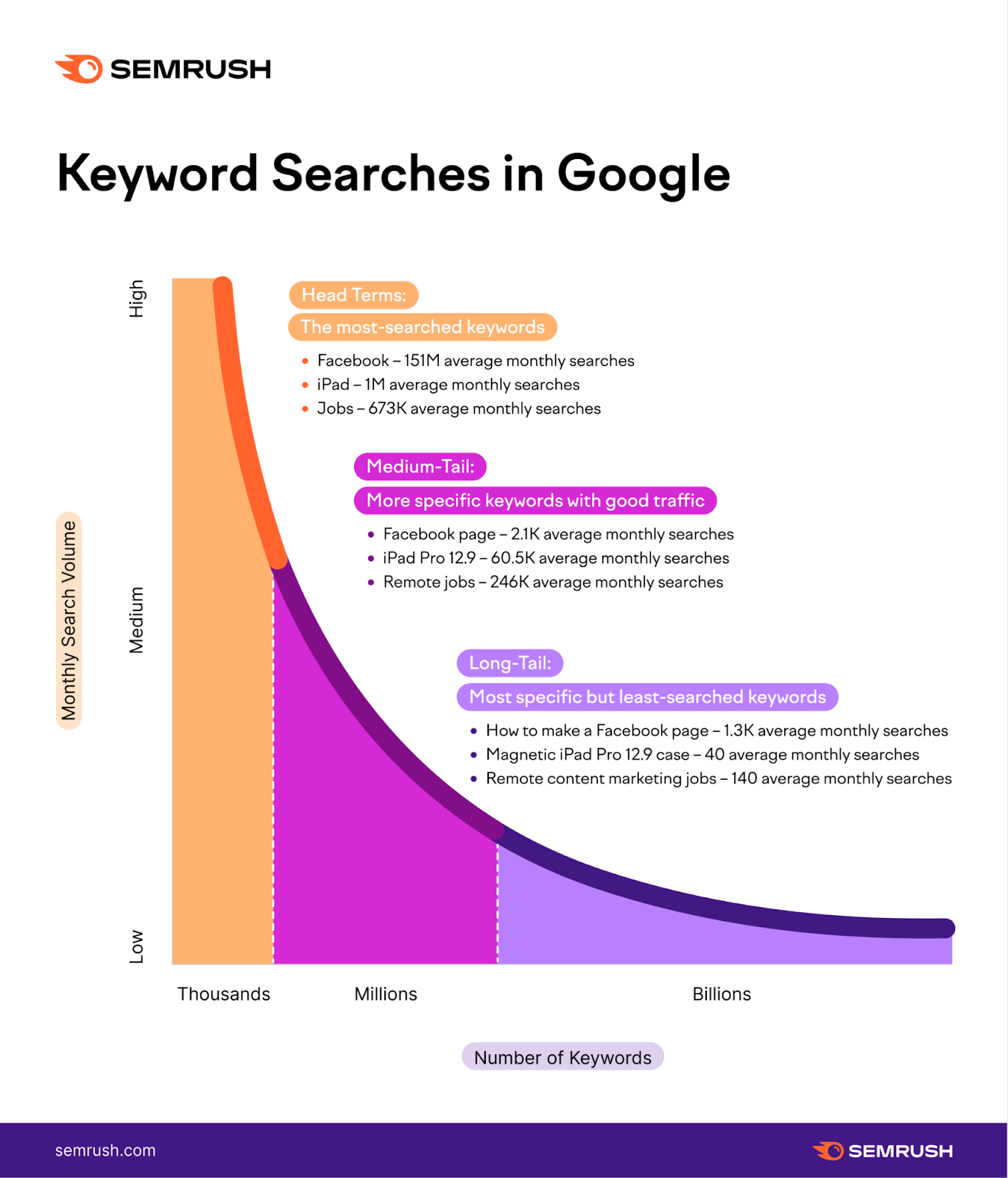 a graph showing keyword searches in 谷歌, with number of 关键词 (x-axis) and monthly search volume (y-axis)