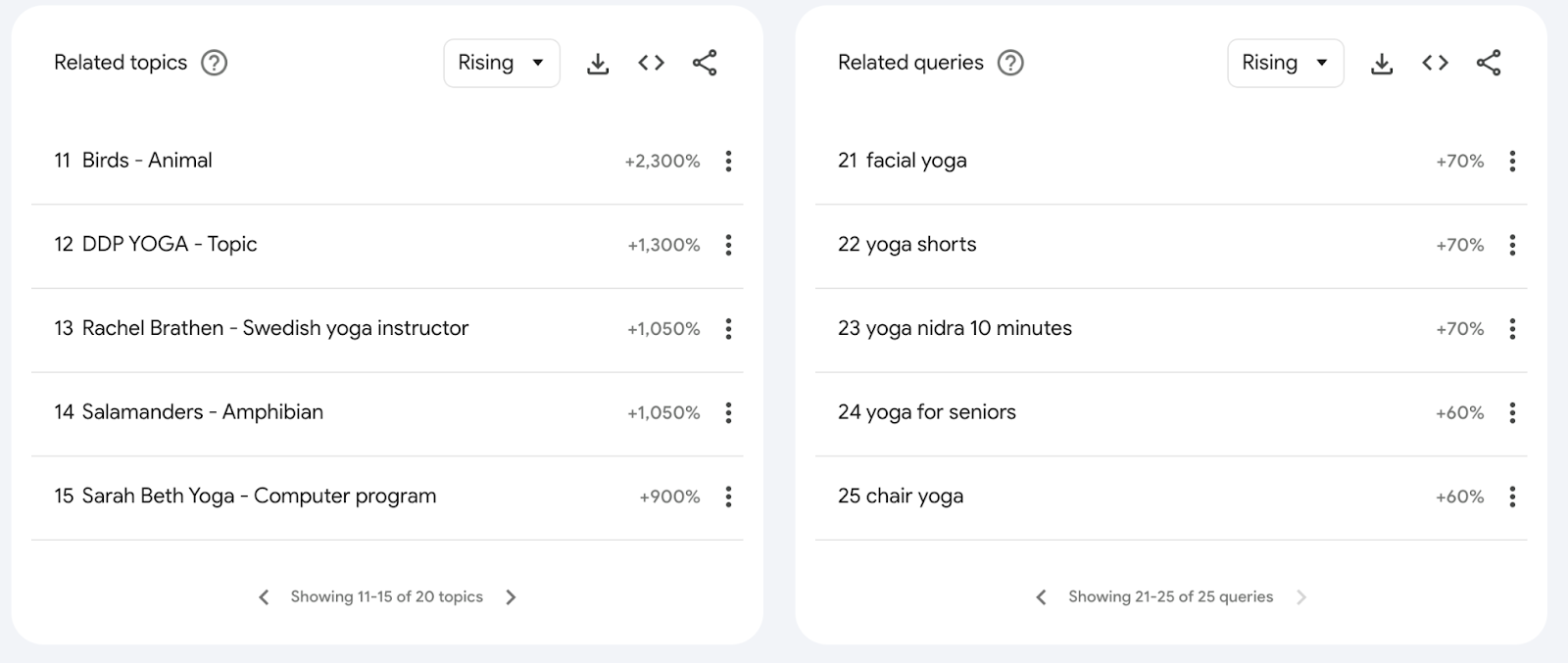 “相关主题” and “相关查询” sections in Google Trends