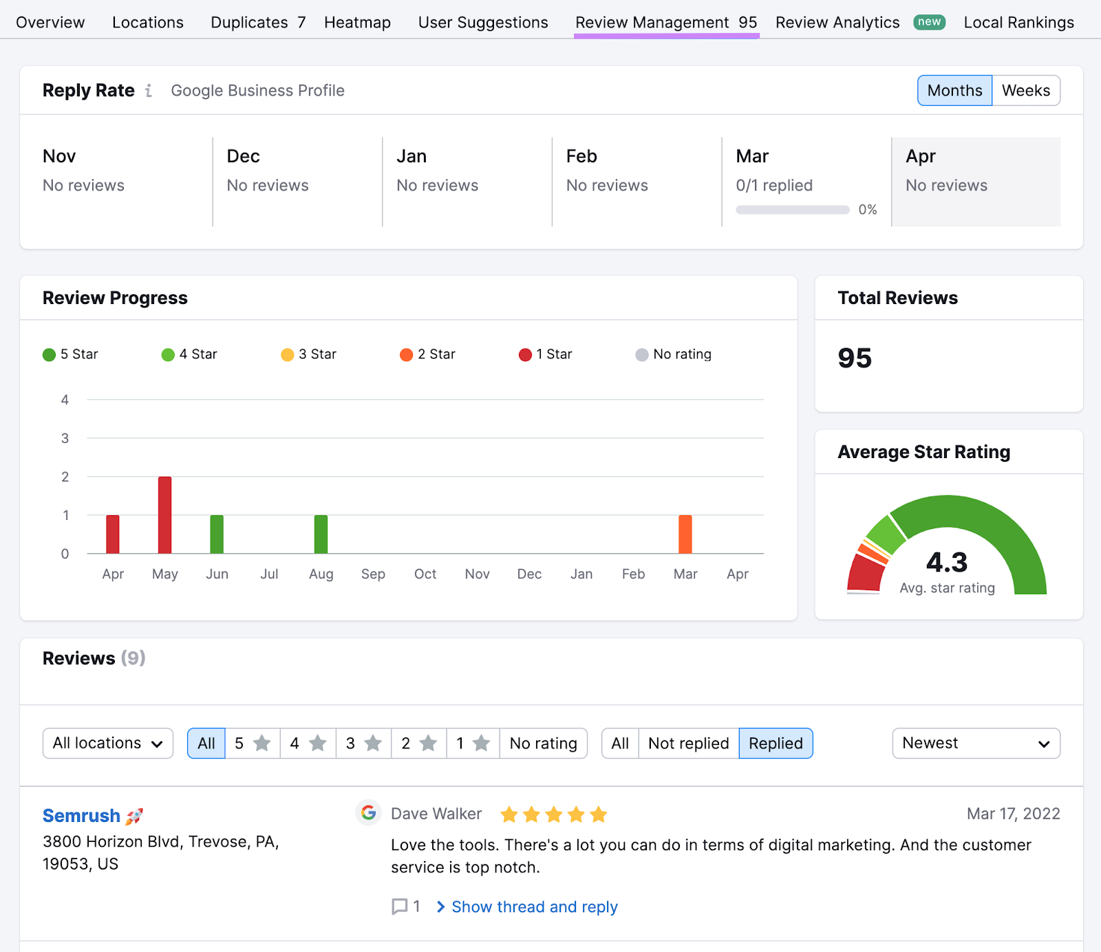 Semrush的审查管理 dashboard