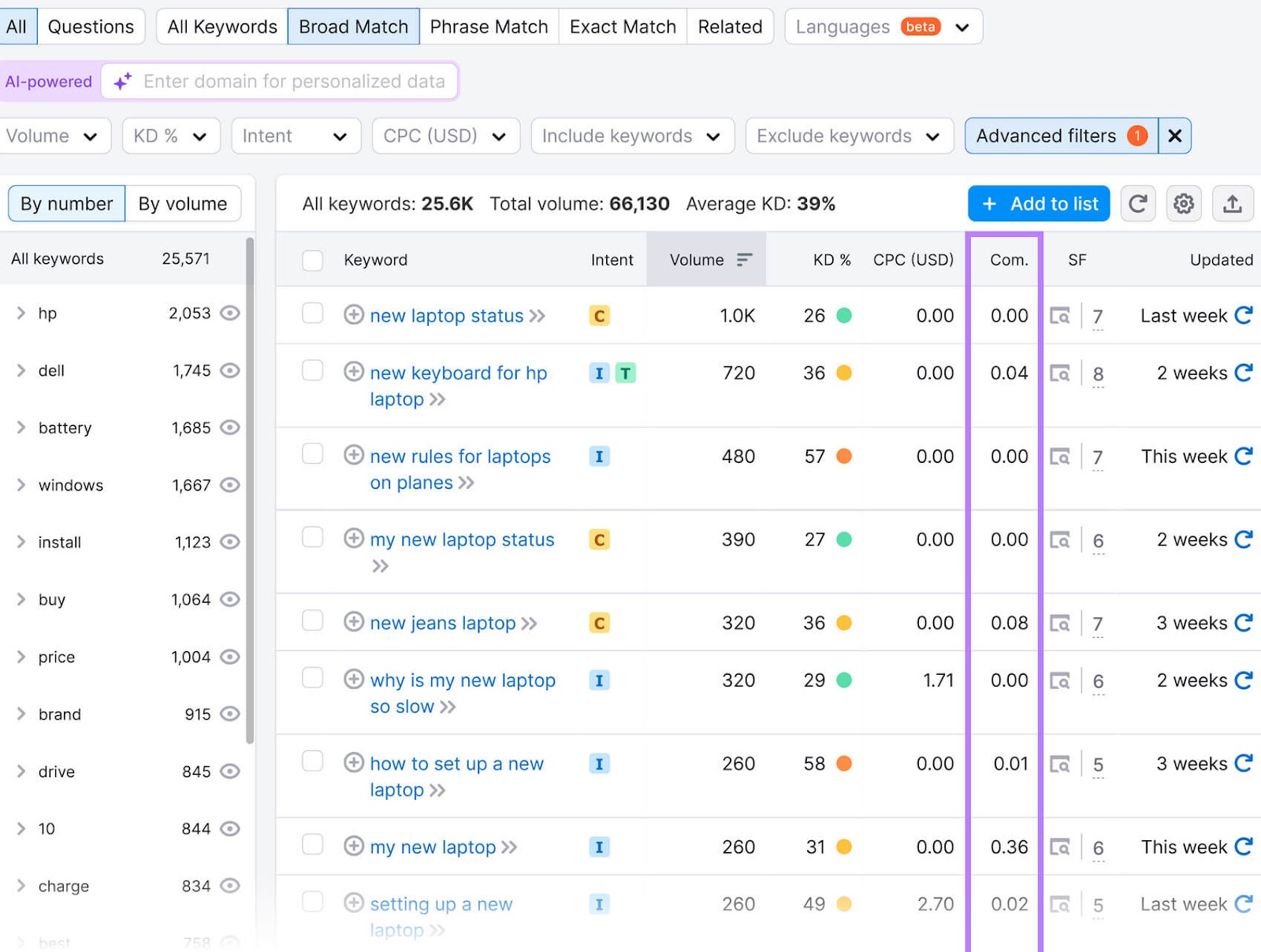 关键字魔术工具 interface showing keywords and their associated metrics, with the 