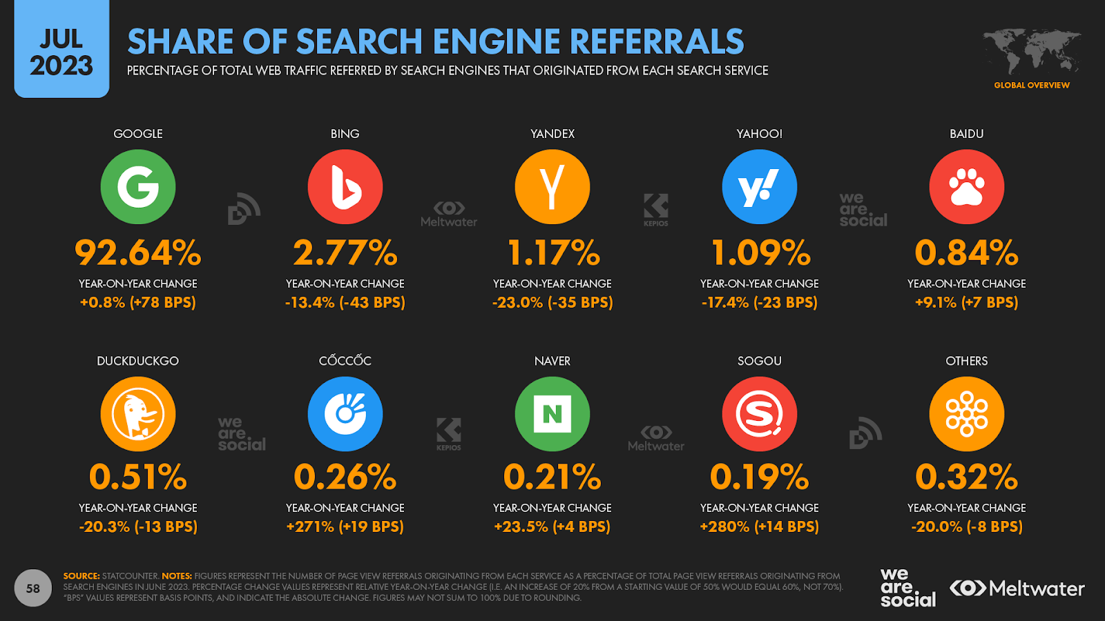 数据报告's infographic showing share of search engine referrals