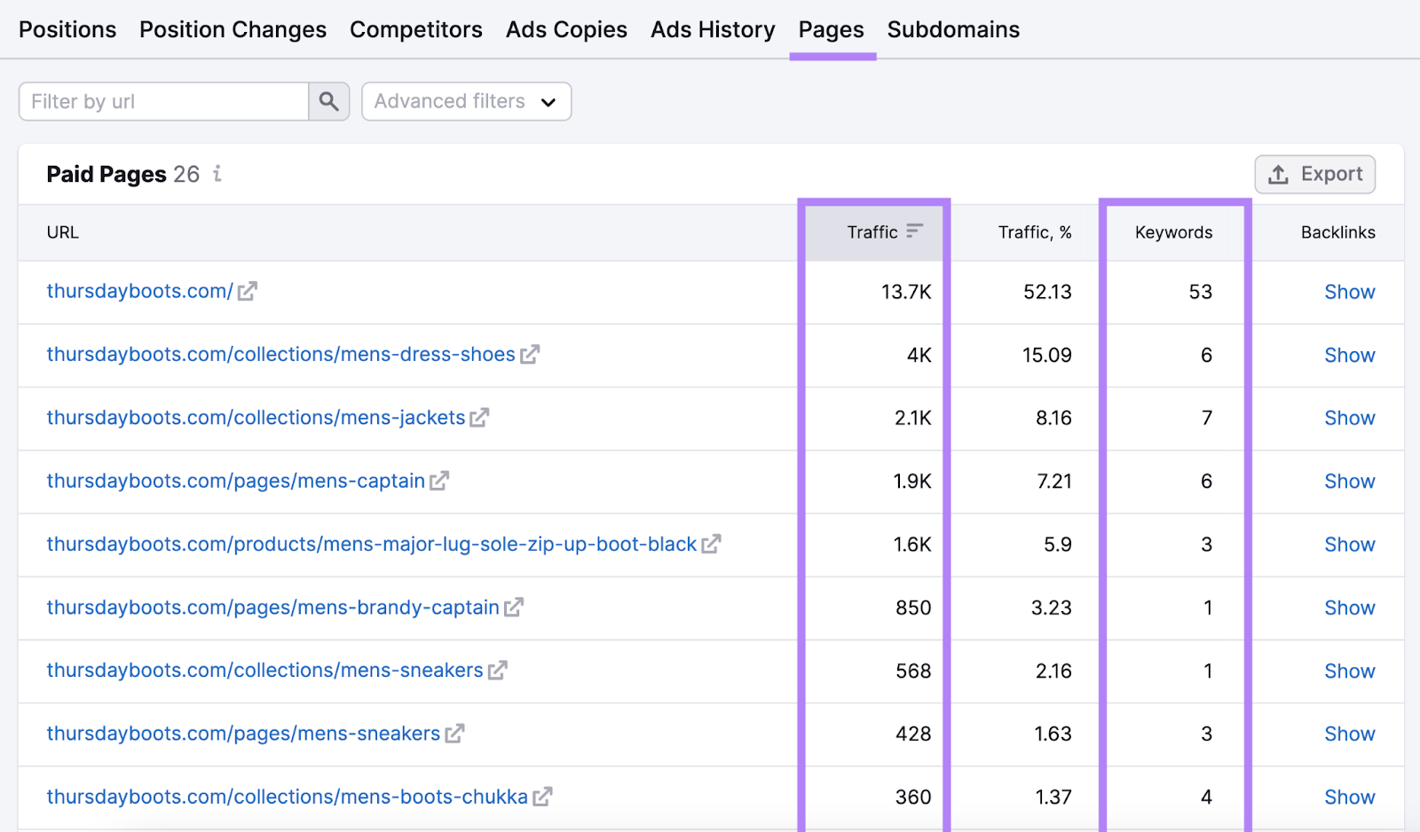 table showing paid pages, where ads lead to, with their traffic和keywords