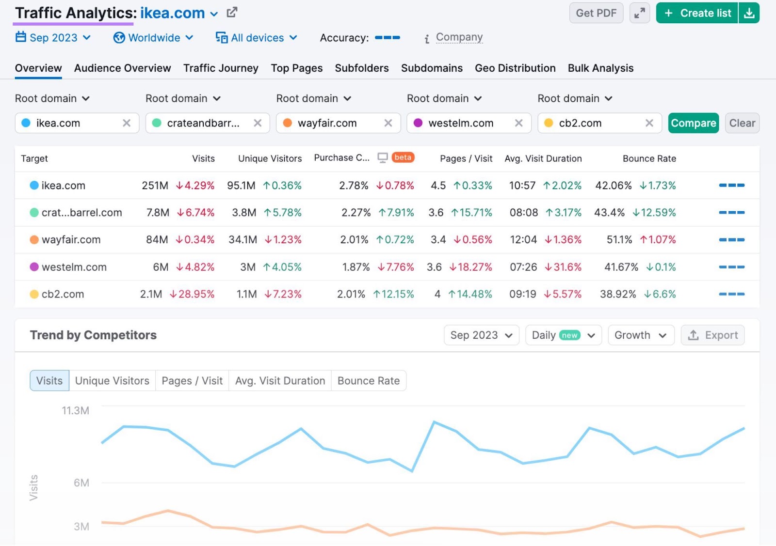 流量分析's Overview report