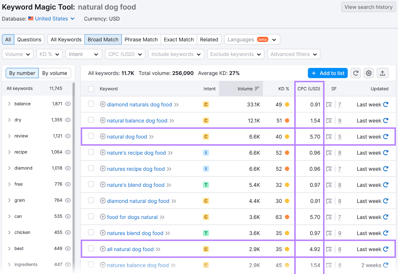 “natural dog food” keyword has $5.70 每次点击费用(CPC), while “all natural dog food” has $4.92 CPC