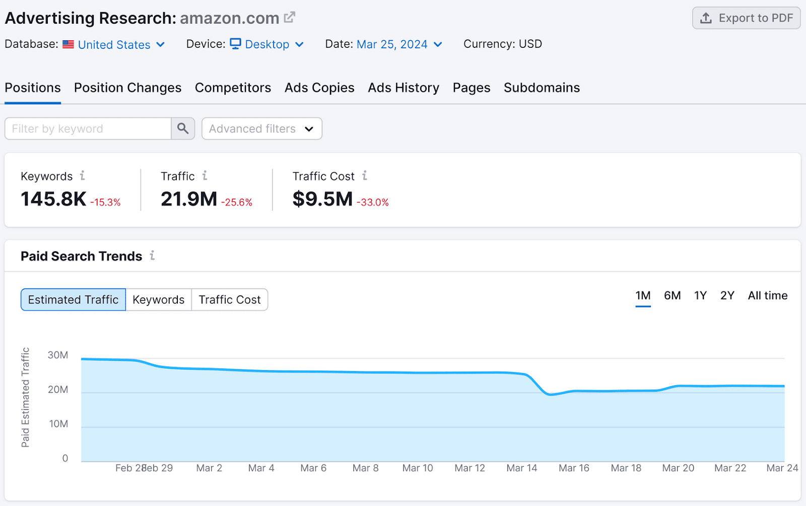 A report showing analysis of competitor’s advertising history in 谷歌广告