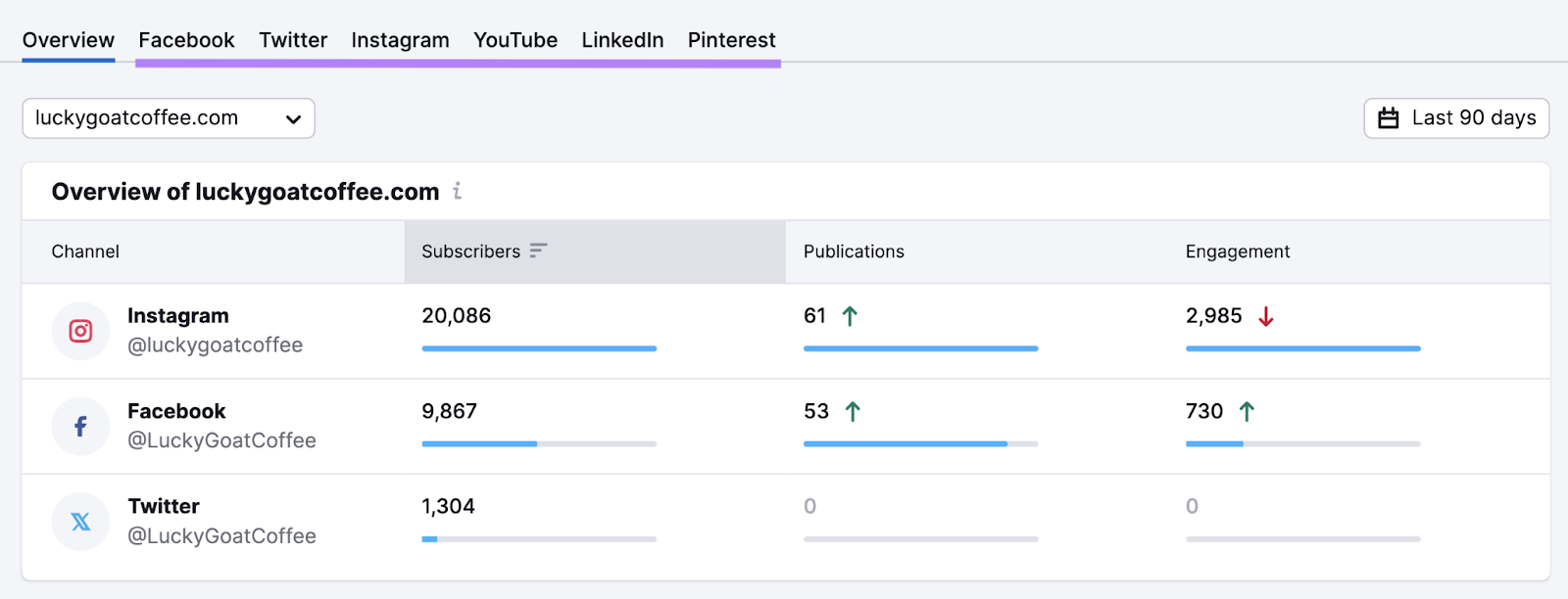 facebook, twitter, instagram, youtube, linkedin, and pinterest tabs in 社会追踪者 tool