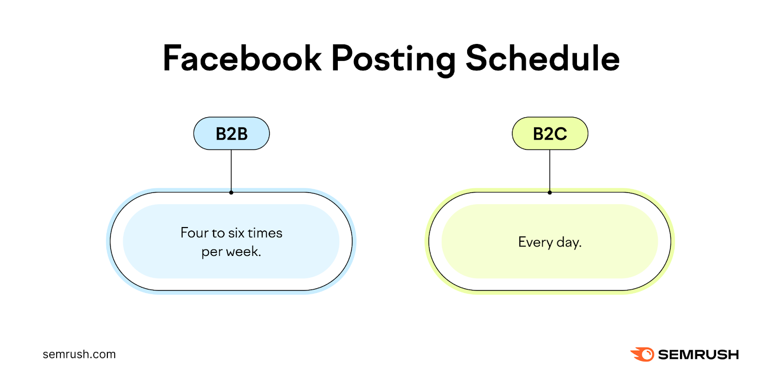 Facebook posting schedule recommendations (4-6 times a week for B2B和every day for B2C businesses)